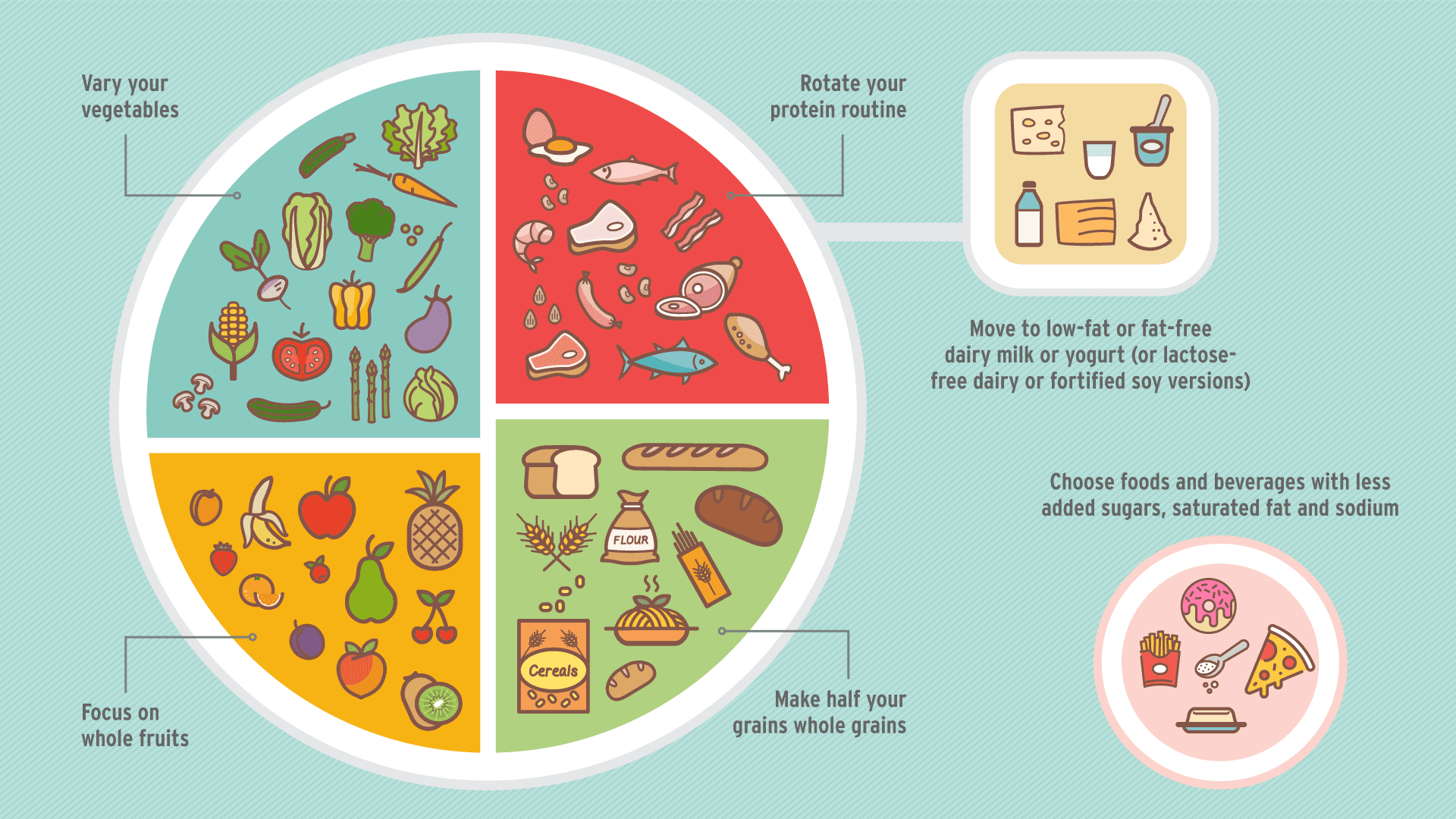 Plate illustration: vary your vegetables, focus on whole fruits, make half your grains whole grains, rotate your protein routine, move to low-fat or fat-free dairy milk or yogurt (or lactose-free dairy or fortified soy versions), choose foods and beverages with less added sugars, saturated fat and sodium