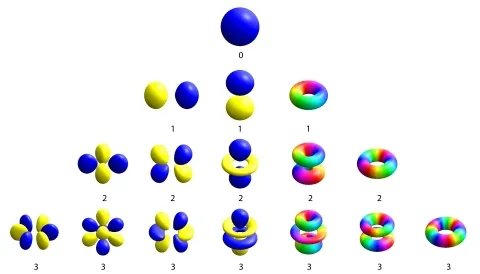 Atomic orbitals at different angular momentum values (labeled with numbers)