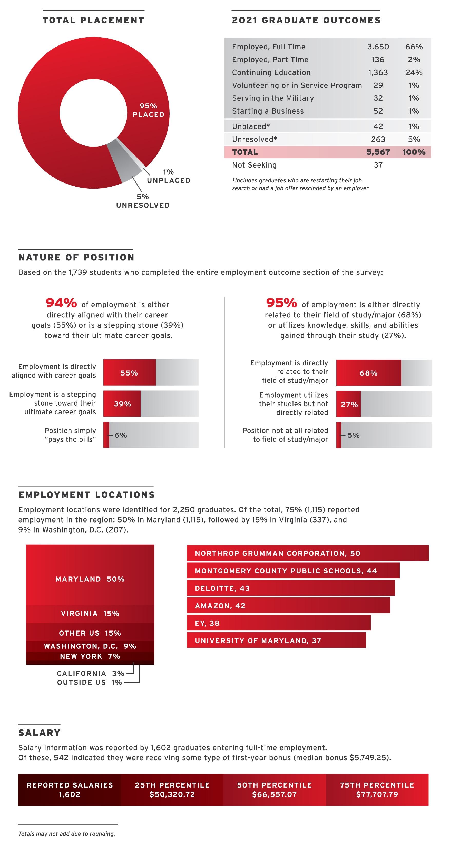 Total placement: 95% placed, 5% unresolved, 1% unplaced. 2021 graduate outcomes: Employed, full time: 3,650, 66%. Employed, part time: 136, 2%. Continuing education: 1,363, 24%. Volunteering or in service program: 29, 1%. Serving in the military: 32, 1%. Unplaced: 42, 1%. Unresolved: 263, 5%. Total: 5,567, 100% Not seeking: 37. *includes graduates who are restarting their job search or had a job offer rescinded by an employer. Nature of position: Based on the 1,739 students who completed the entire employment outcome section of the survey: 94% of employment is either directly aligned with career goals (55%) or is a stepping stone (39%) toward their ultimate career goals. Position simply “pays the bills”: 6%. 95% of employment is either directly relations to their field of study/major (68%) or utilized knowledge, skills, and abilities gained through their study (27%). Position not at all related to field of study/major: 5%. Employment locations: Employment locations were identified for 2,250 graduates. Of the total, 75% (1,115) reported employment in the region: 50% in Maryland (1,115), followed by 15% in Virginia (337) and 9 % in Washington, D.C. (207). Maryland: 50%, Virginia: 15%, other U.S.: 15%, Washington, D.C.: 9%, New York: 7%, California: 3%, Outside U.S.: 1%. Northop Grumman Corporation, 50. Montgomery County Public Schools, 44. Deloitte, 43. Amazon, 42. EY, 38. UMD, 37. Salary: Salary information was reported by 1,602 graduates entering full-time employment. Of these, 542 indicated they were receiving some type of first-year bonus (median bonus $5,749.25). Reported salaries: 1,602. 25th percentile: $50,320.72. 50th percentile: $66,557.07. 75th percentile: $77,707.79. Totals may not add due to rounding.