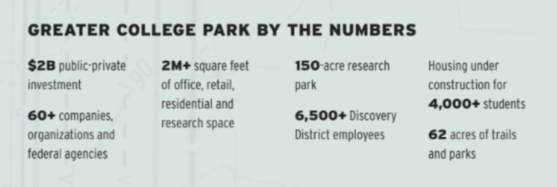 Greater College Park by the Numbers. $2B public-private investment. 60+ companies, organizations and federal agencies. 2m+ square feet of office, retail, residential and research space. 150-acre research park. 6,500+ Discovery District employees. Housing under construction for 4,000+ students. 62 acres of trails and parks