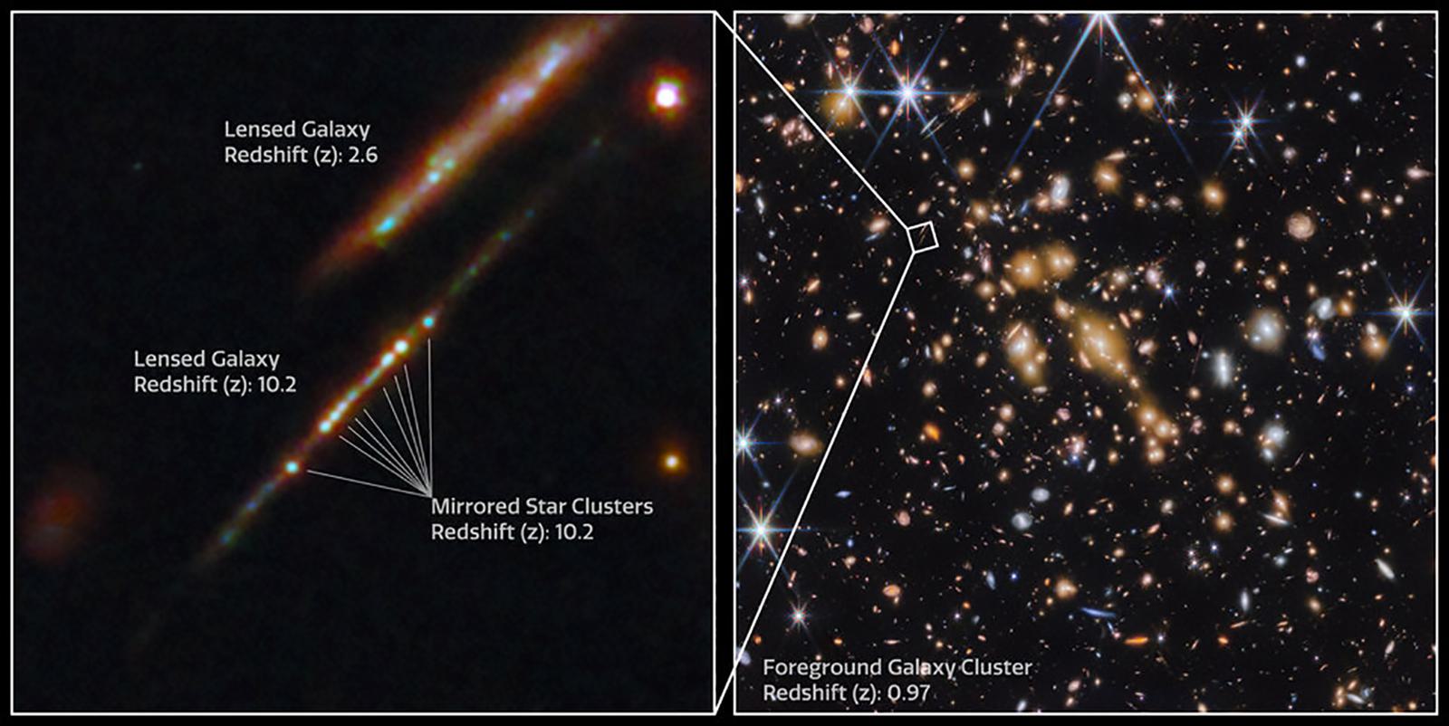 annotated star clusters: lensed galaxy redshift (z): 2.6. lensed galaxy redshift (z): 10.2. mirrored star clusters redshift (z): 10.2.foreground galaxy cluster redshift (z): 0.97