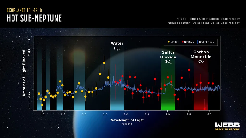 chart that shows wavelength of light and amount of light blocked for exoplanet TOI-421b hot sub-Neptune