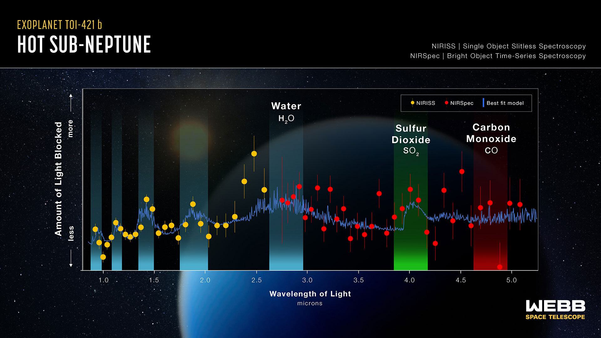 chart that shows wavelength of light and amount of light blocked for exoplanet TOI-421b hot sub-Neptune