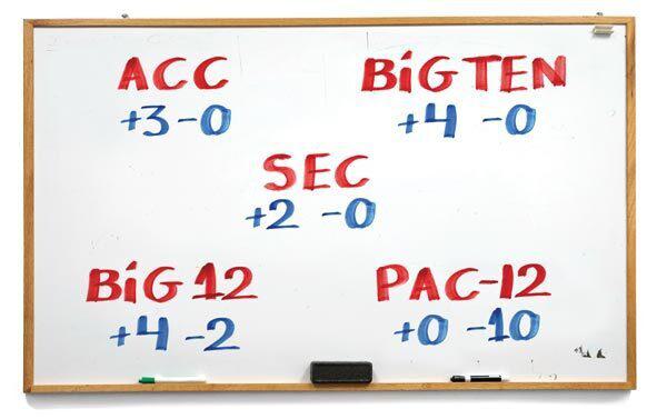 whiteboard: ACC: +3 -0. Big Ten: +4 -0. SEC: +2 -0. Big 12: +4 -2. Pac-12: +0 -10