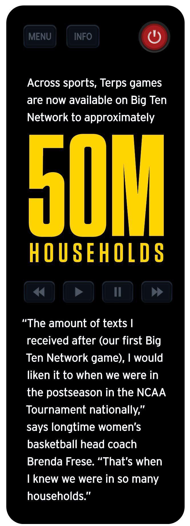 remove that says: Across sports, Terps games are now available on Big Ten Network to approximately 50M HOUSEHOLDS. “The amount of texts I received after (our first Big Ten Network game), I would liken it to when we were in the postseason in the NCAA Tournament nationally,” says longtime women’s basketball head coach Brenda Frese. “That’s when I knew we were in so many households.”