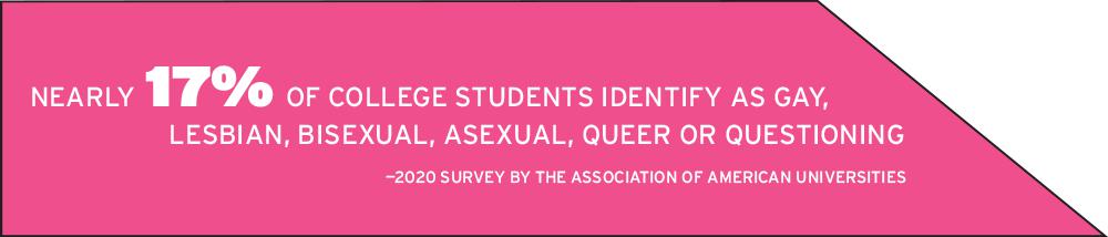 Nearly 17% of college students identify as gay, lesbian, bisexual, asexual, queer or questioning - 2020 survey by the Association of American Universities