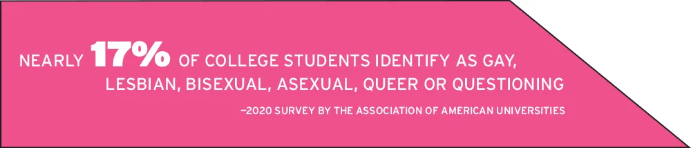 Nearly 17% of college students identify as gay, lesbian, bisexual, asexual, queer or questioning - 2020 survey by the Association of American Universities