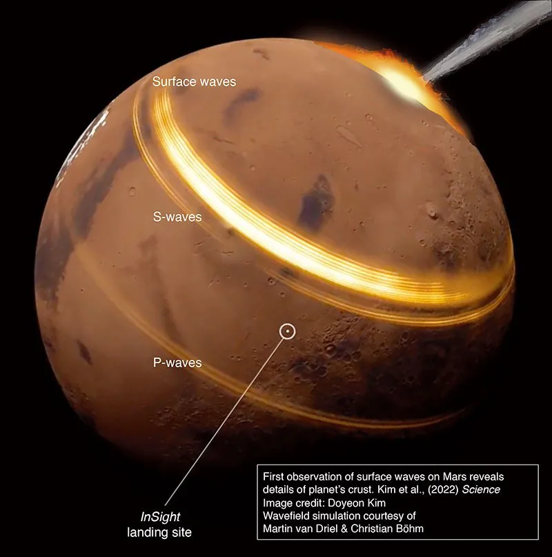 Image of Mars showing surface waves, S-waves, P-waves and InSight landing site.