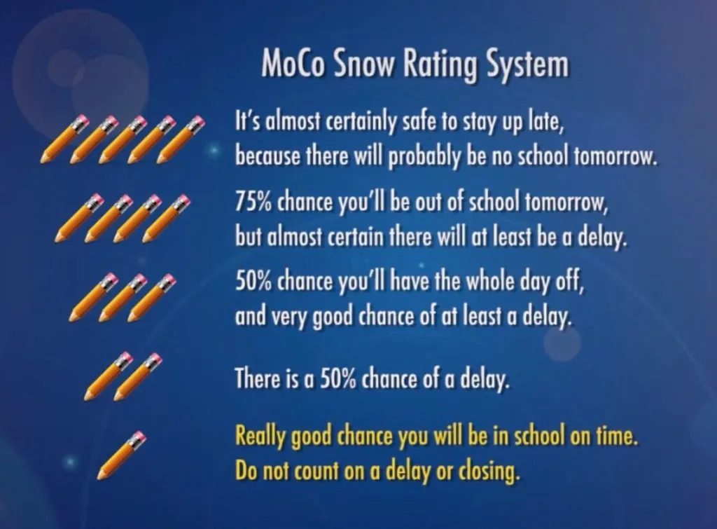 MoCo Snow Rating System: Five pencils: It's almost certainly safe to stay up late, because there will probably be no school tomorrow. Four pencils: 75% chance you'll be out of school tomorrow, but almost certain there will at least be a delay. Three pencils: 50% chance you'll have the whole day off, and very good chance of at least a delay. Two pencils: There is a 50% chance of a delay. One pencil: Really good chance you will be in school on time. Do not count on a delay or closing.