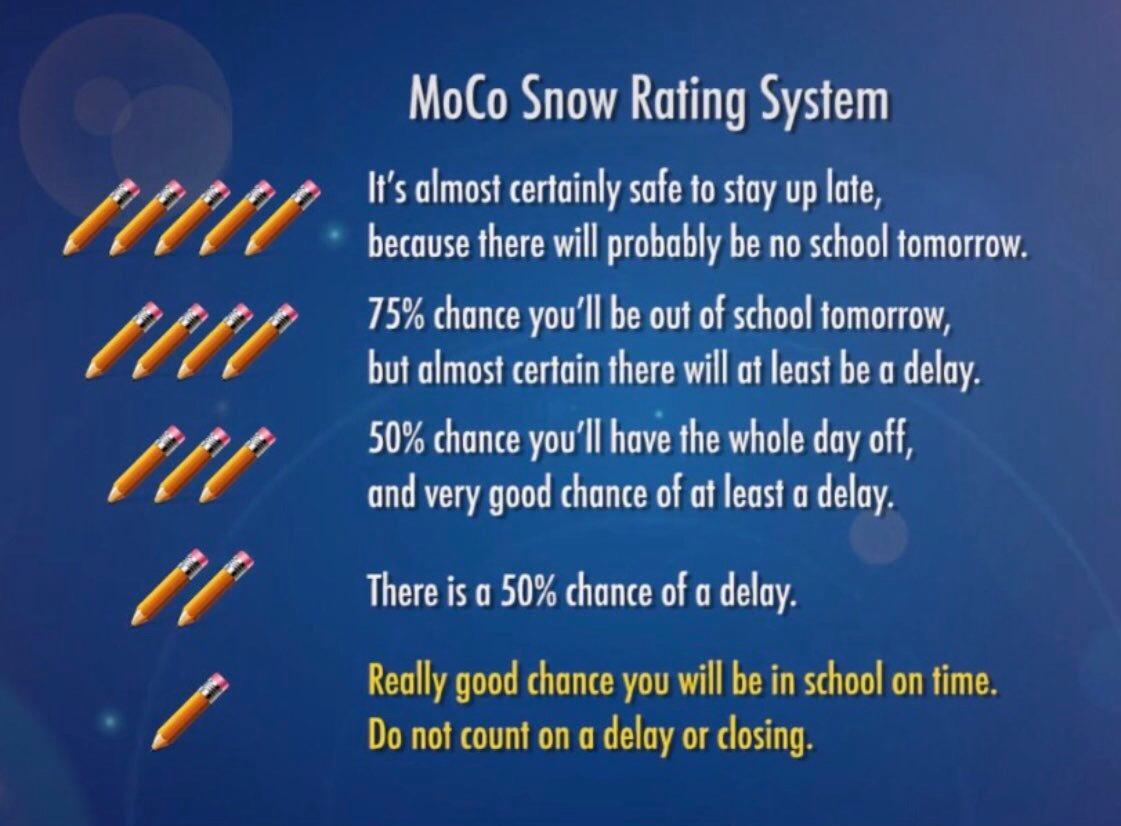 MoCo Snow Rating System: Five pencils: It's almost certainly safe to stay up late, because there will probably be no school tomorrow. Four pencils: 75% chance you'll be out of school tomorrow, but almost certain there will at least be a delay. Three pencils: 50% chance you'll have the whole day off, and very good chance of at least a delay. Two pencils: There is a 50% chance of a delay. One pencil: Really good chance you will be in school on time. Do not count on a delay or closing.