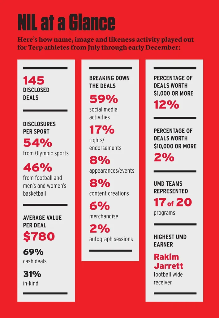 NIL at a Glance: Here's how name, image and likeness activity played out for Terp athletes from July through early December: 145 disclosed deals. Disclosures per sport: 54% from Olympic sports, 46% from football and men's and women's basketball. Average value per deal: $780. 69% cash deals. 31% in-kind. Breaking down the deals: 59% social media activities. 17% rights/endorsements. 8% appearances/events. 8% content creations. 6% merchandise. 2% autograph sessions. Percentage of deals worth $1,000 or more: 12%. Percentage of deals worth $10,000 or more: 2%. UMD teams represented: 17 of 20 programs. Highest UMD earner: Rakim Jarrett, football wide receiver.
