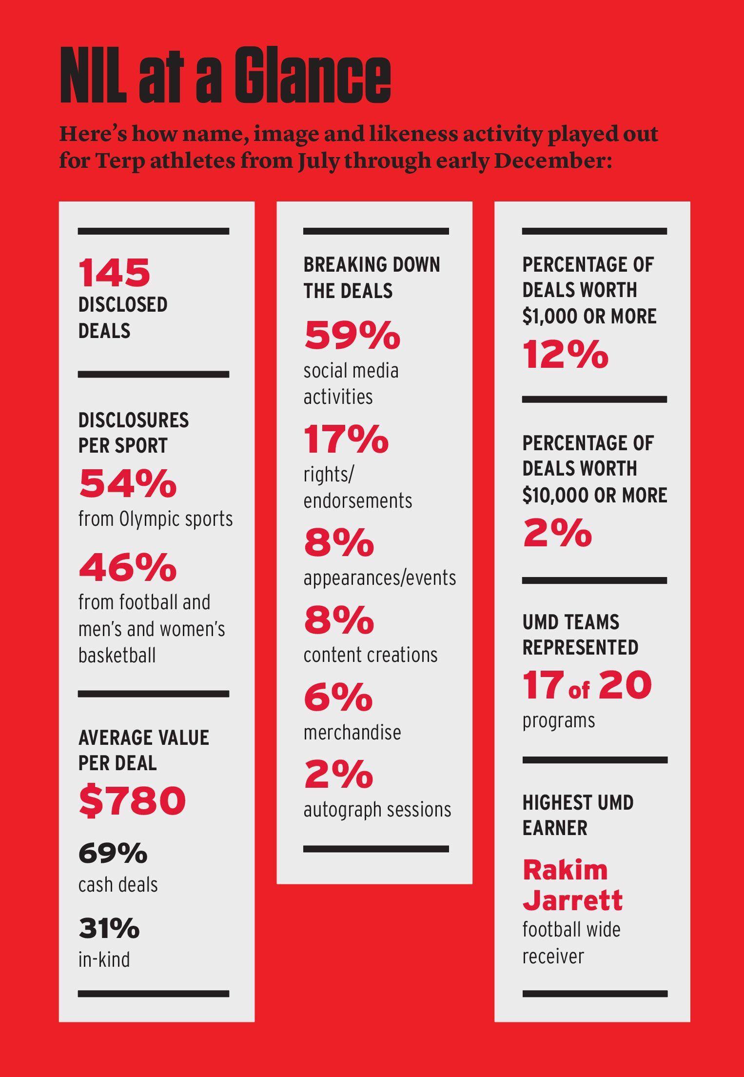 NIL at a Glance: Here's how name, image and likeness activity played out for Terp athletes from July through early December: 145 disclosed deals. Disclosures per sport: 54% from Olympic sports, 46% from football and men's and women's basketball. Average value per deal: $780. 69% cash deals. 31% in-kind. Breaking down the deals: 59% social media activities. 17% rights/endorsements. 8% appearances/events. 8% content creations. 6% merchandise. 2% autograph sessions. Percentage of deals worth $1,000 or more: 12%. Percentage of deals worth $10,000 or more: 2%. UMD teams represented: 17 of 20 programs. Highest UMD earner: Rakim Jarrett, football wide receiver.
