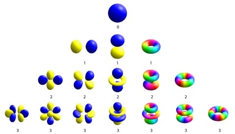 Atomic orbitals at different angular momentum values (labeled with numbers)
