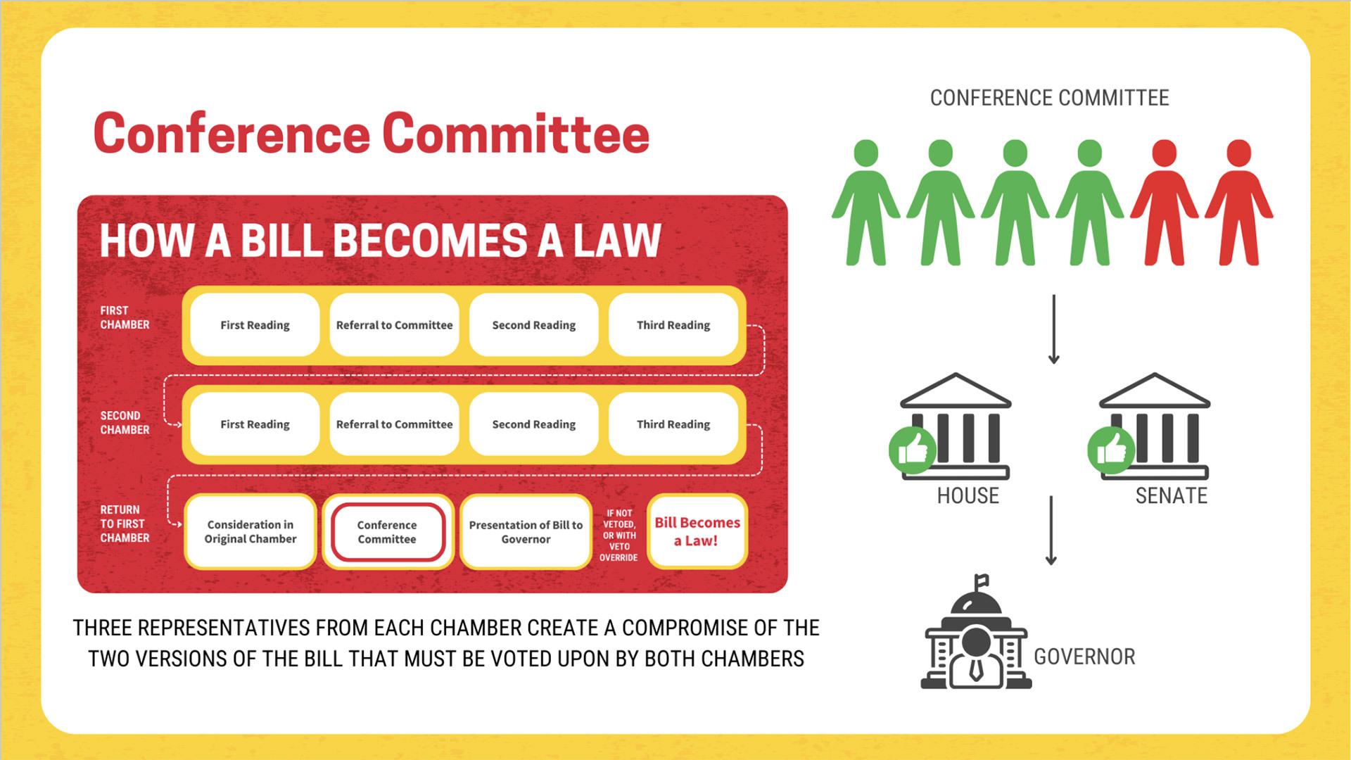 Conference Committee: How a Bill Becomes a Law slide