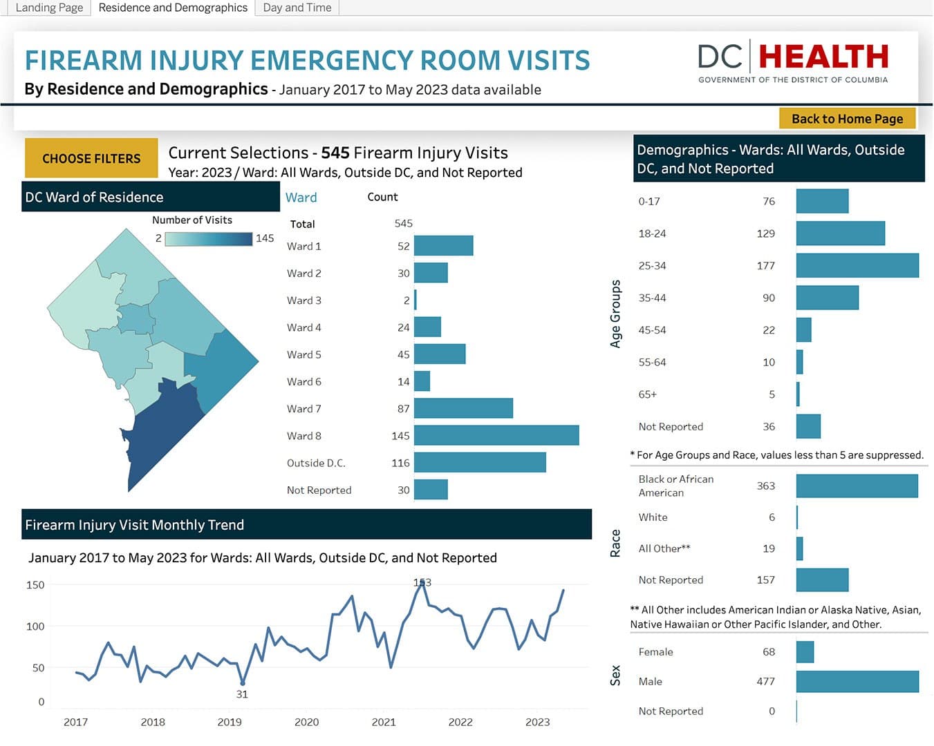 firearm injury emergency room visits charts