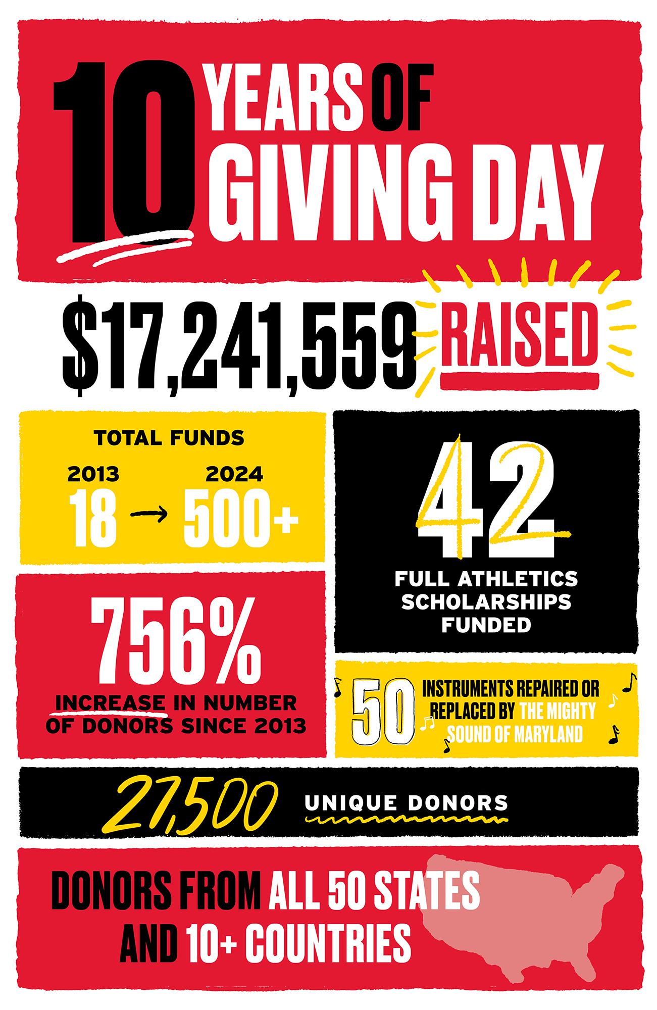 10 years of Giving Day: $17,241,559 raised. Total funds: 18 in 2013, 500+ in 2024. 42 full athletics scholarships funded. 756% increase in number of donors since 2013. 50 instruments repaired or replaced by the Mighty Sound of Maryland. 27,500 unique donors. Donors from all 50 states and 10+ countries