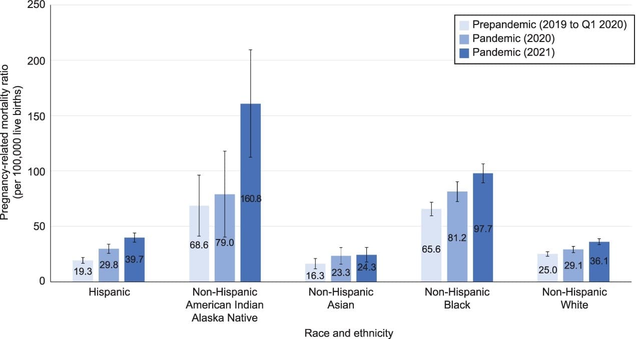 Chart: Pregnancy death rate by race. Hispanic: 19.3 pregnancy-related mortality ratio prepandemic, 29.8 2020, 39.7 2021. Non-Hispanic American Indian Alaska Native: 68.6 prepandemic, 79.0 2020, 160.8 2021. Non-Hispanic Asian: 16.3 prepandemic, 23.3 2020, 24.3 2021. Non-Hispanic Black: 65.6 prepandemic, 81.2 2020, 97.7 2021. Non-Hispanic White: 25.0 prepandemic, 29.1 2020, 36.1 2021