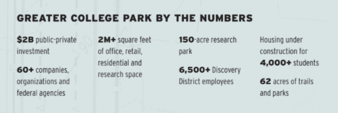 Greater College Park by the Numbers. $2B public-private investment. 60+ companies, organizations and federal agencies. 2m+ square feet of office, retail, residential and research space. 150-acre research park. 6,500+ Discovery District employees. Housing under construction for 4,000+ students. 62 acres of trails and parks