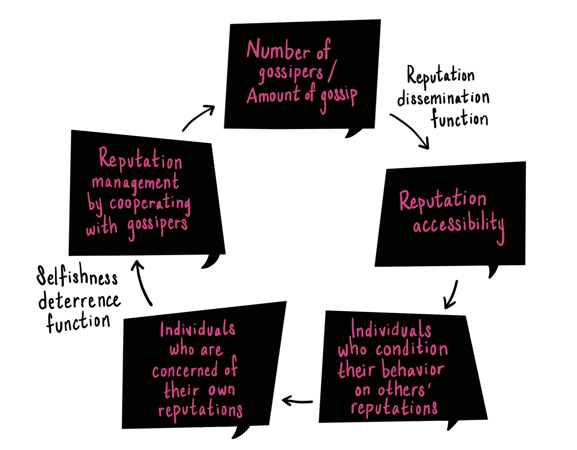 फ़्लोचार्ट: गपशप करने वालों की संख्या/गपशप की मात्रा, प्रतिष्ठा फैलाने का कार्य, प्रतिष्ठा तक पहुंच, ऐसे व्यक्ति जो अन्य लोगों की प्रतिष्ठा को अपने व्यवहार के लिए एक शर्त बनाते हैं, ऐसे व्यक्ति जो अपनी प्रतिष्ठा की परवाह करते हैं, स्व-हित निवारक कार्य, के सहयोग से प्रतिष्ठा प्रबंधन गपशप करने वाले