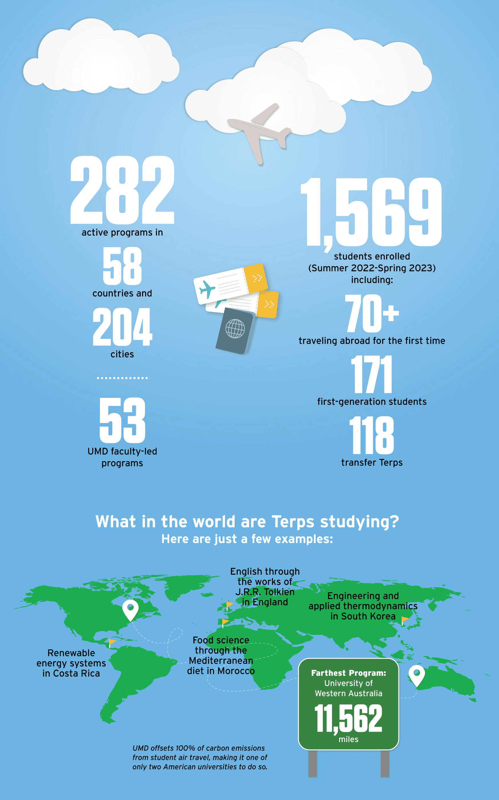 Infographic: 282 active programs in 58 countries and 204 cities. 53 UMD faculty-led programs. 1,569 students enrolled (Summer 2022-Spring 2023) including: 70+ traveling abroad for the first time, 171 first-generation students, 118 transfer Terps. What in the world are Terps studying? Here are just a few examples: Renewable energy systems in Costa Rica. Food science through the Mediterranean diet in Morocco. English through the works of J.R.R. Tolkien in England. Engineering and applied thermodynamics in South Korea. Farthest program: University of Western Australia, 11,562 miles. UMD offsets 100% of carbon emissions from student air travel, making it one of only two American universities to do so.