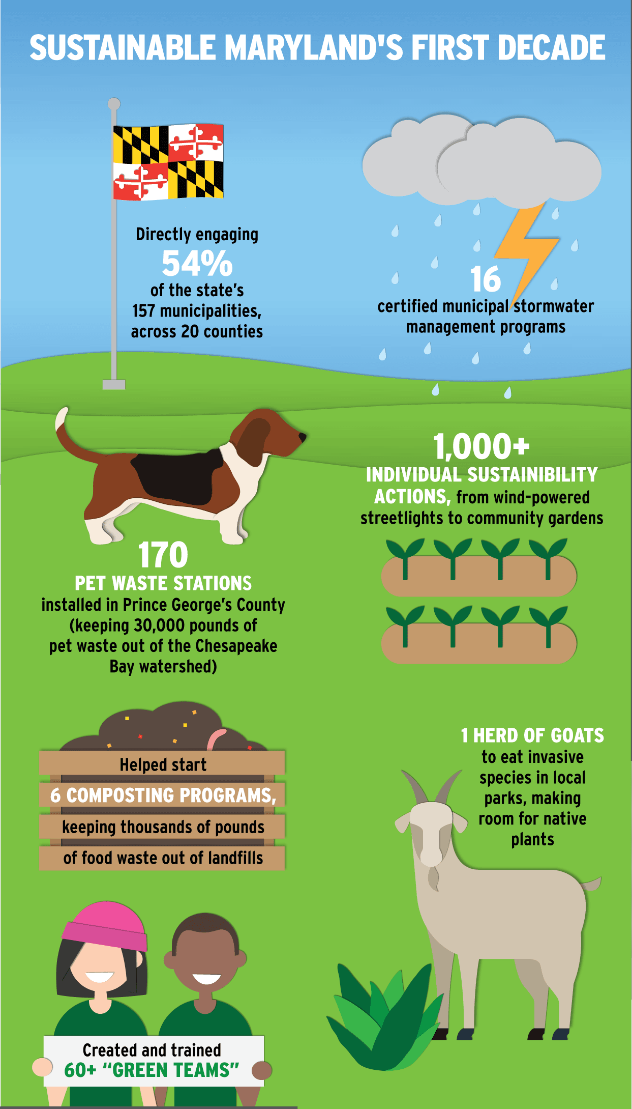 Sustainable Maryland's First Decade: Directly engaging 53% of the state's 157 municipalities, across 20 counties; 16 certified municipal stormwater management programs; 170 pet waste stations installed in Prince George's County (keeping 30,000 pounds of pet waste out of the Chesapeake Bay watershed; 1,000+ individual sustainability actions, from wind-powered streetlights to community gardens; helped start 6 composting programs, keeping thousands of pounds of food waste out of landfills; 1 herd of goats to eat invasive species in local parks, making room for native plants; created and trained 60+ "green teams"
